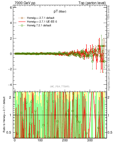 Plot of pTttbar.asym in 7000 GeV pp collisions