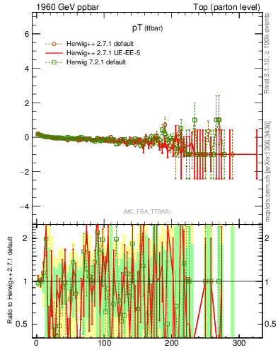 Plot of pTttbar.asym in 1960 GeV ppbar collisions