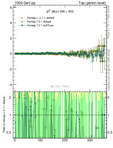 Plot of pTttbar.asym in 7000 GeV pp collisions