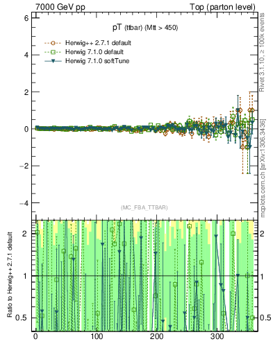 Plot of pTttbar.asym in 7000 GeV pp collisions