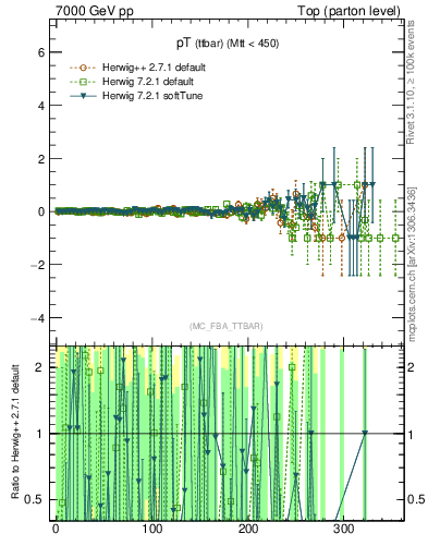 Plot of pTttbar.asym in 7000 GeV pp collisions