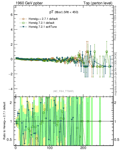 Plot of pTttbar.asym in 1960 GeV ppbar collisions