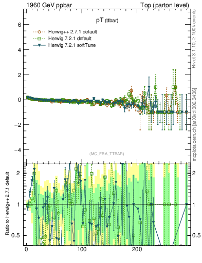 Plot of pTttbar.asym in 1960 GeV ppbar collisions