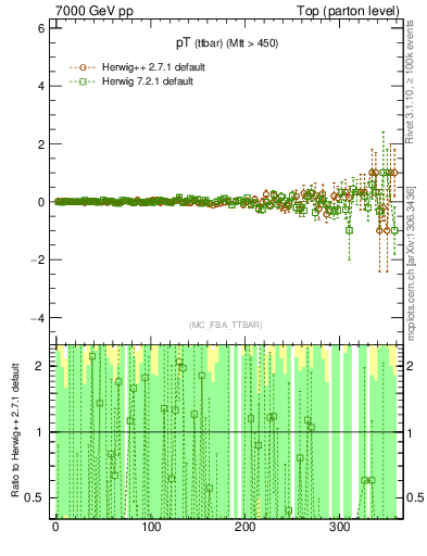 Plot of pTttbar.asym in 7000 GeV pp collisions