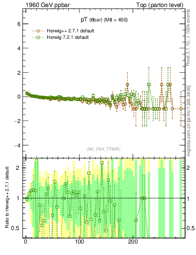 Plot of pTttbar.asym in 1960 GeV ppbar collisions