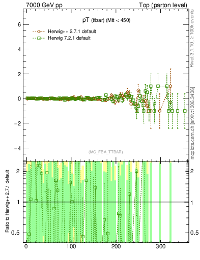 Plot of pTttbar.asym in 7000 GeV pp collisions