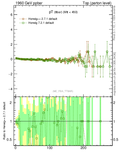 Plot of pTttbar.asym in 1960 GeV ppbar collisions