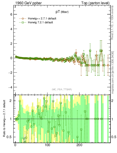 Plot of pTttbar.asym in 1960 GeV ppbar collisions