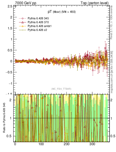 Plot of pTttbar.asym in 7000 GeV pp collisions