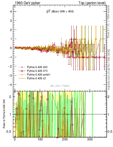 Plot of pTttbar.asym in 1960 GeV ppbar collisions