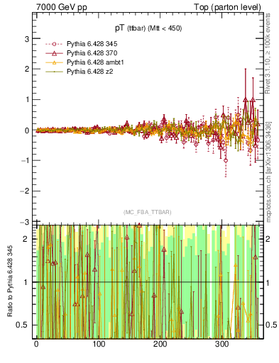 Plot of pTttbar.asym in 7000 GeV pp collisions