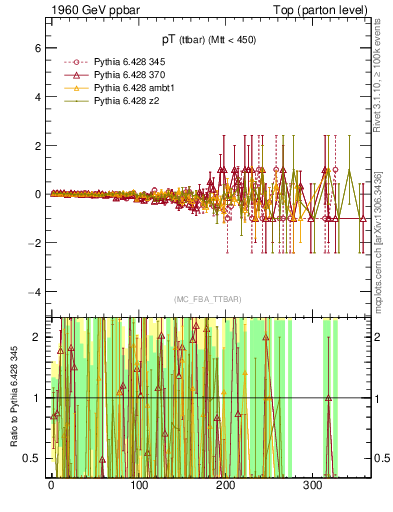 Plot of pTttbar.asym in 1960 GeV ppbar collisions