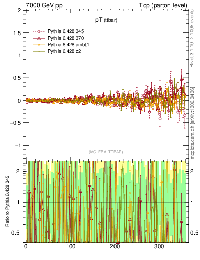 Plot of pTttbar.asym in 7000 GeV pp collisions