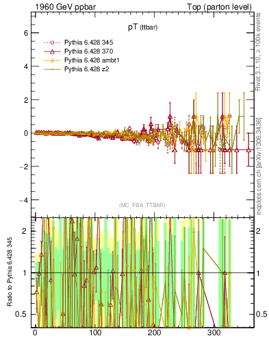 Plot of pTttbar.asym in 1960 GeV ppbar collisions