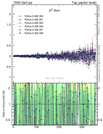 Plot of pTttbar.asym in 7000 GeV pp collisions