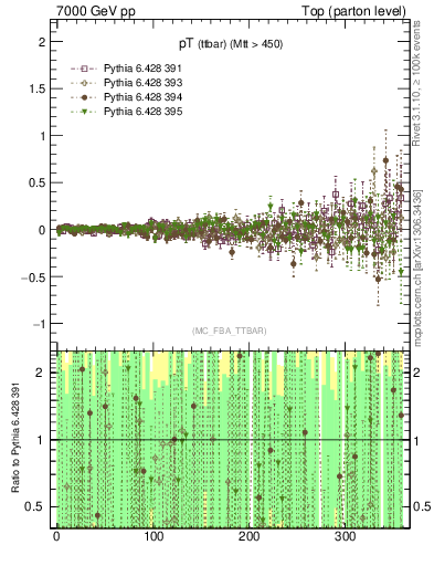 Plot of pTttbar.asym in 7000 GeV pp collisions