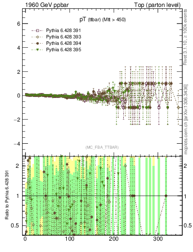 Plot of pTttbar.asym in 1960 GeV ppbar collisions