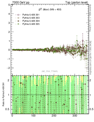 Plot of pTttbar.asym in 7000 GeV pp collisions