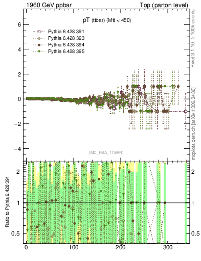 Plot of pTttbar.asym in 1960 GeV ppbar collisions