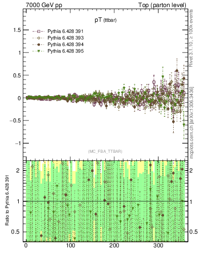 Plot of pTttbar.asym in 7000 GeV pp collisions