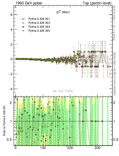 Plot of pTttbar.asym in 1960 GeV ppbar collisions