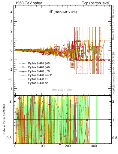 Plot of pTttbar.asym in 1960 GeV ppbar collisions