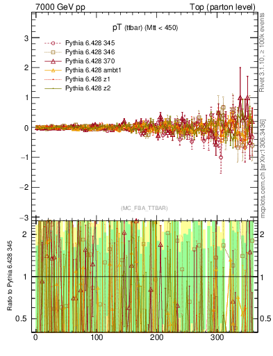 Plot of pTttbar.asym in 7000 GeV pp collisions