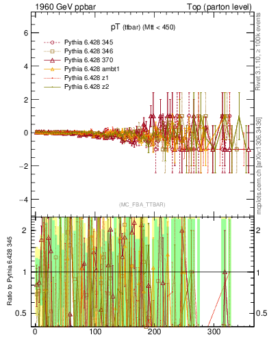 Plot of pTttbar.asym in 1960 GeV ppbar collisions