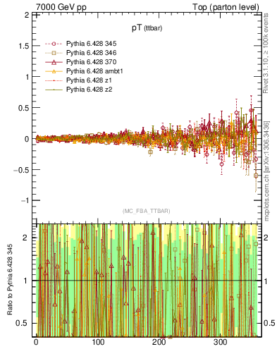 Plot of pTttbar.asym in 7000 GeV pp collisions