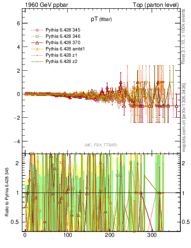 Plot of pTttbar.asym in 1960 GeV ppbar collisions