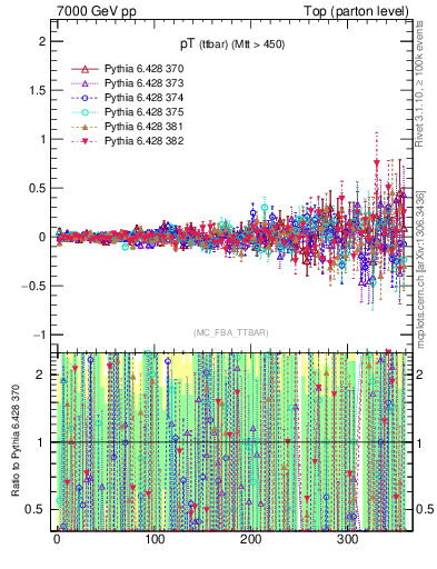 Plot of pTttbar.asym in 7000 GeV pp collisions