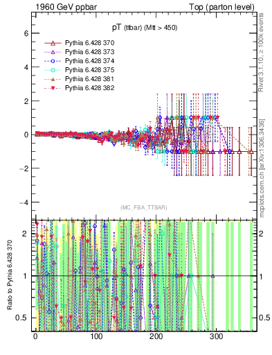 Plot of pTttbar.asym in 1960 GeV ppbar collisions