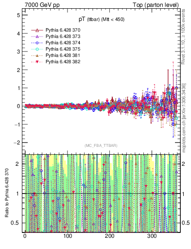 Plot of pTttbar.asym in 7000 GeV pp collisions