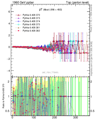 Plot of pTttbar.asym in 1960 GeV ppbar collisions