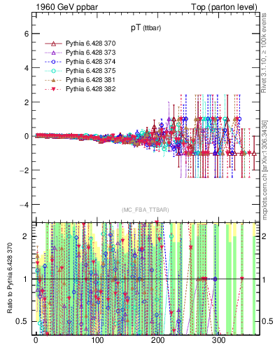 Plot of pTttbar.asym in 1960 GeV ppbar collisions