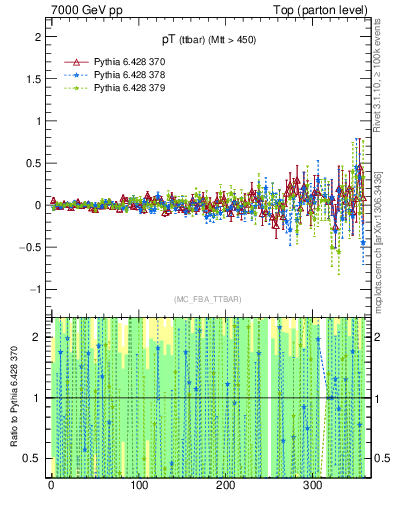 Plot of pTttbar.asym in 7000 GeV pp collisions