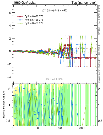 Plot of pTttbar.asym in 1960 GeV ppbar collisions