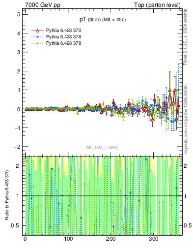 Plot of pTttbar.asym in 7000 GeV pp collisions