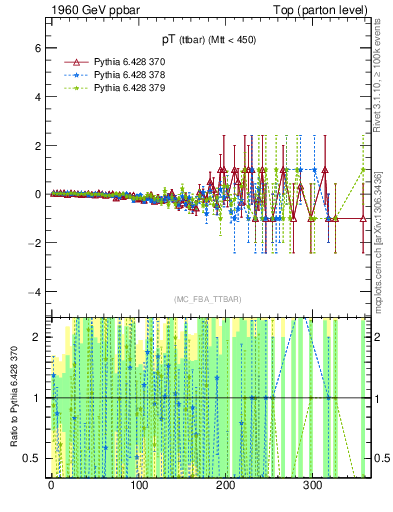 Plot of pTttbar.asym in 1960 GeV ppbar collisions