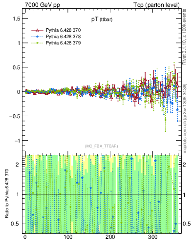 Plot of pTttbar.asym in 7000 GeV pp collisions