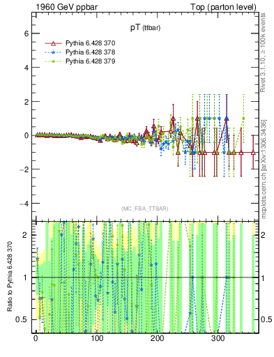 Plot of pTttbar.asym in 1960 GeV ppbar collisions