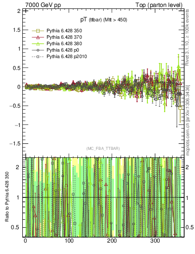 Plot of pTttbar.asym in 7000 GeV pp collisions