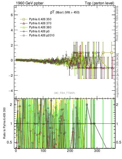 Plot of pTttbar.asym in 1960 GeV ppbar collisions