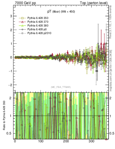 Plot of pTttbar.asym in 7000 GeV pp collisions