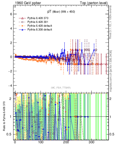 Plot of pTttbar.asym in 1960 GeV ppbar collisions