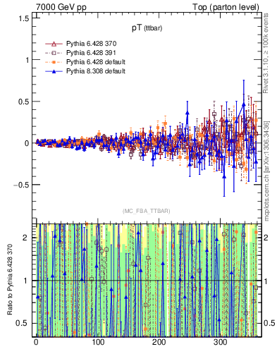 Plot of pTttbar.asym in 7000 GeV pp collisions