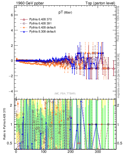 Plot of pTttbar.asym in 1960 GeV ppbar collisions