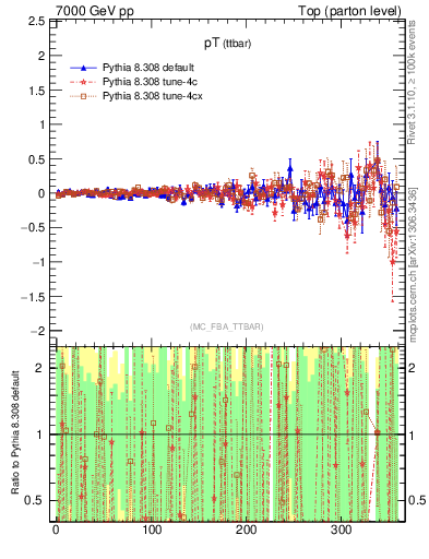 Plot of pTttbar.asym in 7000 GeV pp collisions