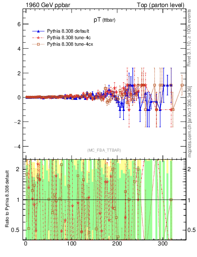 Plot of pTttbar.asym in 1960 GeV ppbar collisions