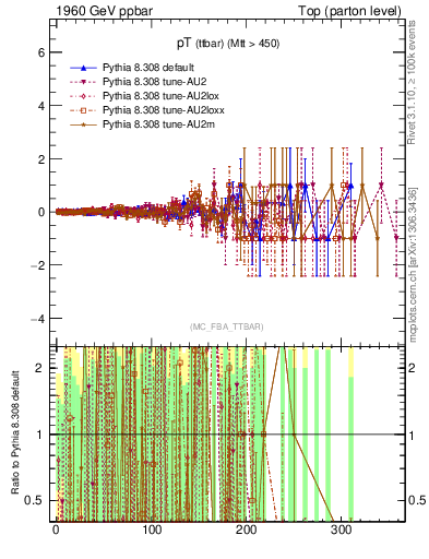 Plot of pTttbar.asym in 1960 GeV ppbar collisions